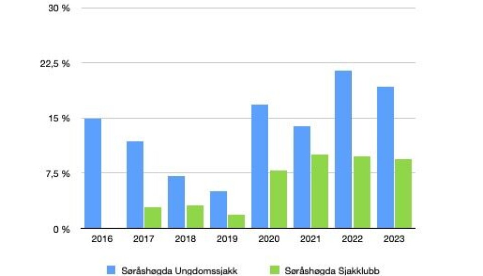 Antall kvinner i Søråshøgda sjakklubb 2016-2023.