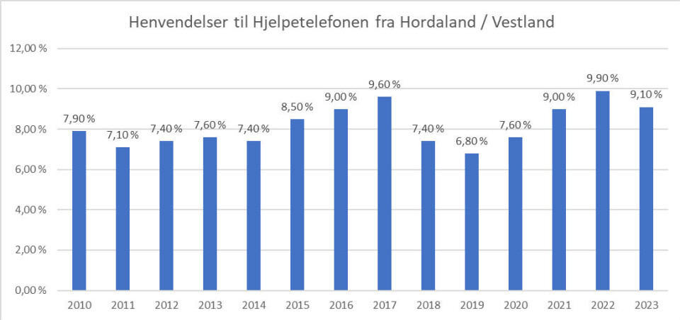 Prosentandel av besvarte henvendelser på Hjelpetelefon i Norge som kommer fra Hordaland/Vestland.