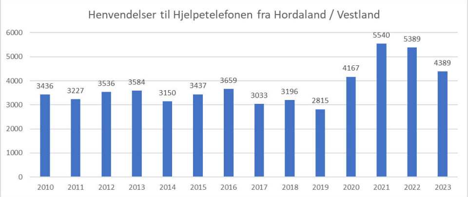 Totalt antall besvarte henvendelser på Hjelpetelefon fra Hordaland/Vestland
