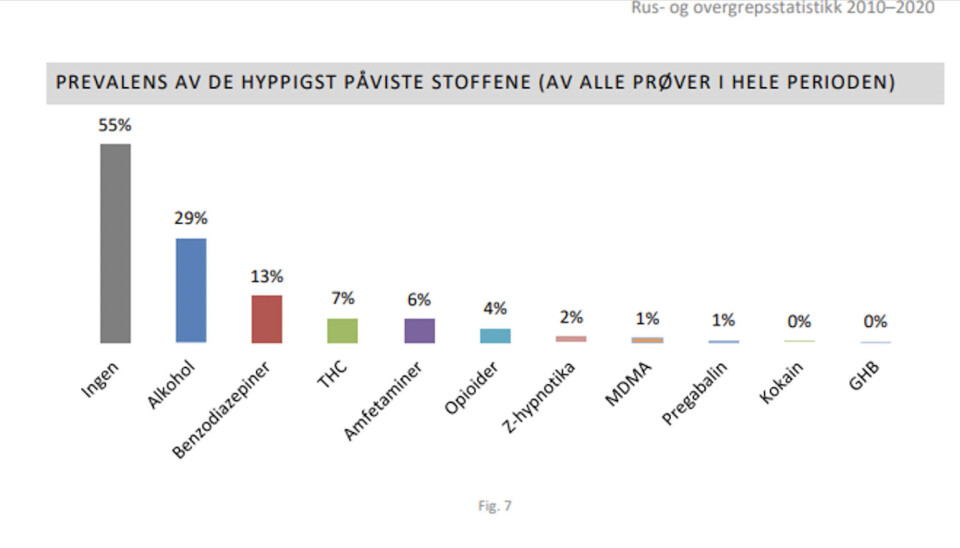 Marcus Stangeland viser til statistikk fra Oslo universitetssykehus.