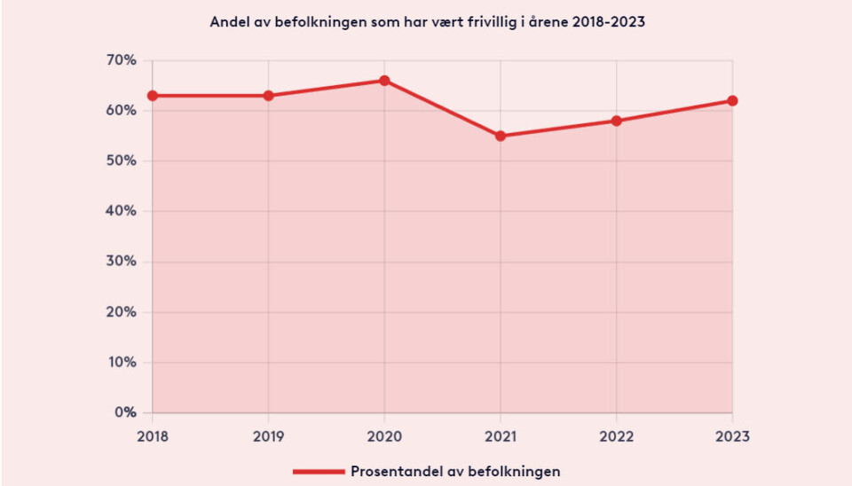 Antall frivillige økte med fire prosent fra 2022 til 2023.