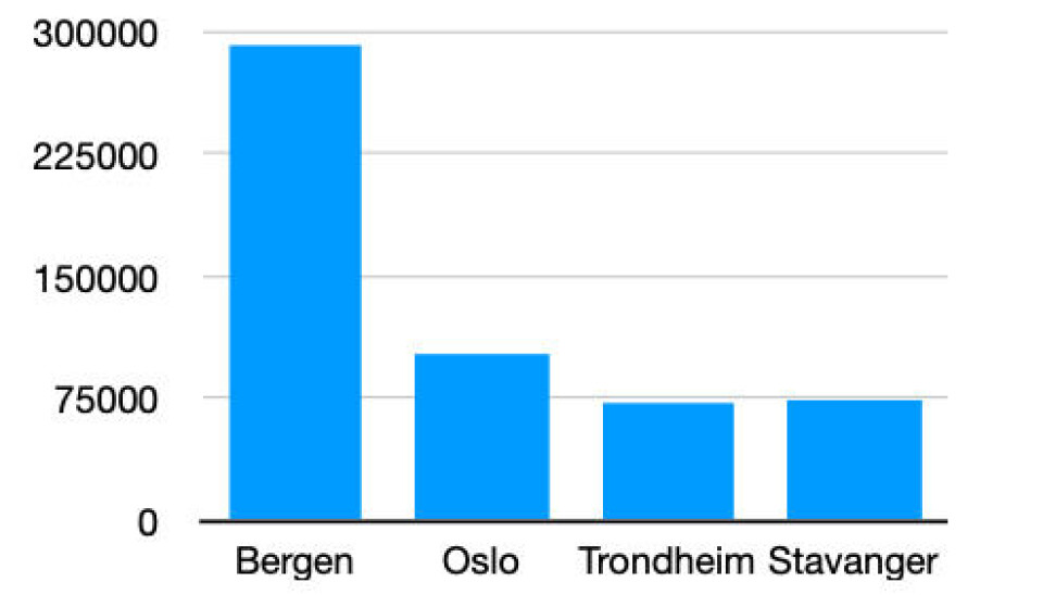 Antall innbyggere som må dele på hver enkelt ishall i de største byene i Norge.