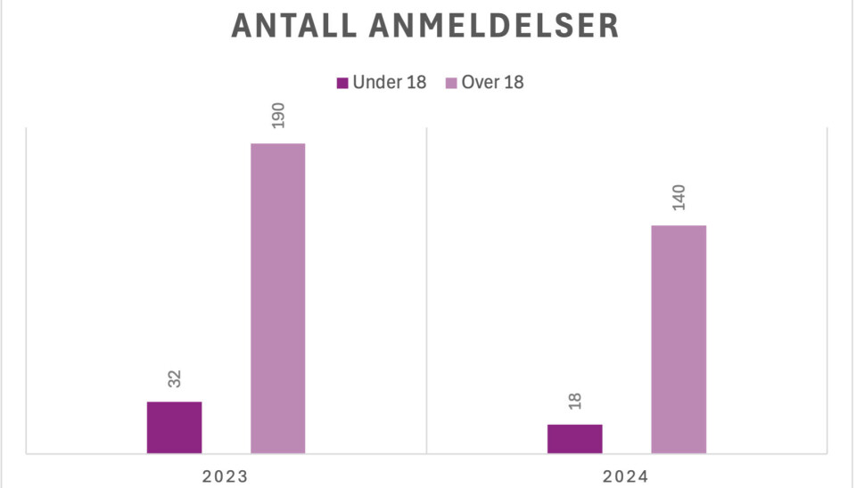 Statistikken viser en tydelig nedgang i anmeldte tyverier for begge gruppene.