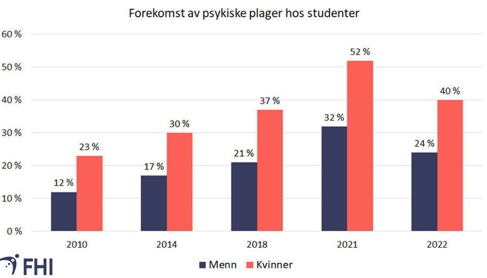 Folkehelseinstituttet sin statsistikk