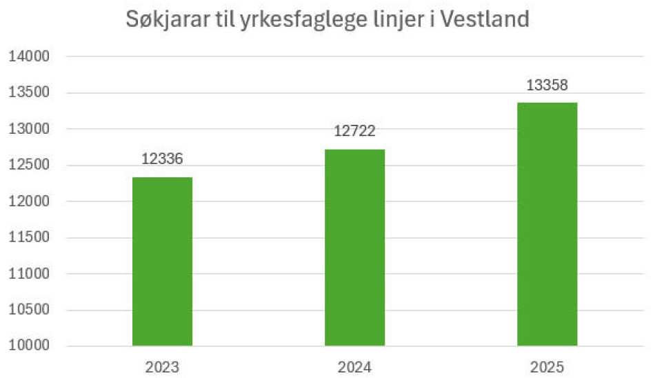 Tal henta frå utdanningsdirektoratet.