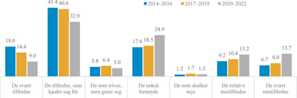 POLARISERING I TRIVSEL: I perioden 2014-2022 har andelen ungdomsskoleelever som trives stagnert, mens andelen som mistrives har økt.