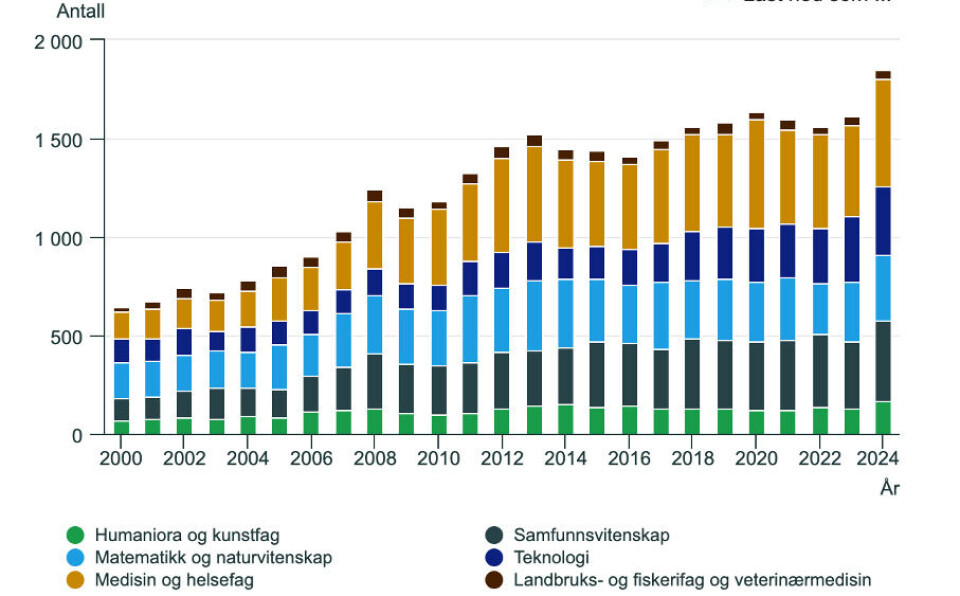 Antall fullførte doktorgrader 2000-2024.