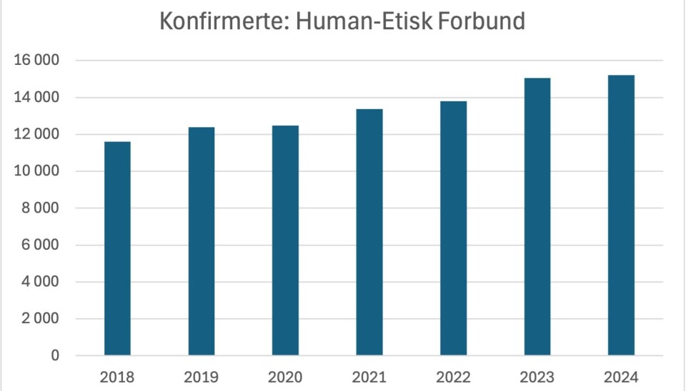 Kilde: Human-Etisk Forbund