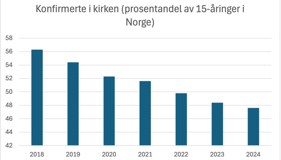 Kilde: SSB